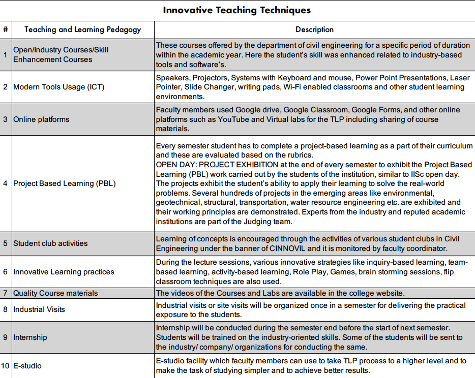 Innovative Teaching Learning